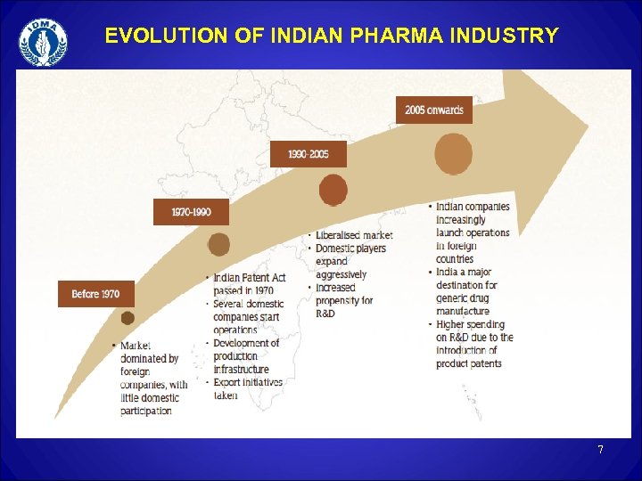 EVOLUTION OF INDIAN PHARMA INDUSTRY 7 
