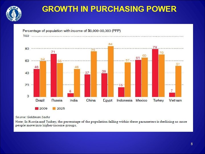 GROWTH IN PURCHASING POWER 8 