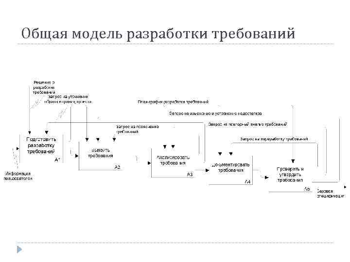 Общая модель разработки требований 