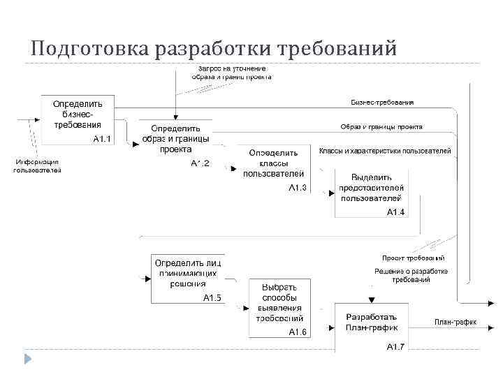 Подготовка разработки требований 