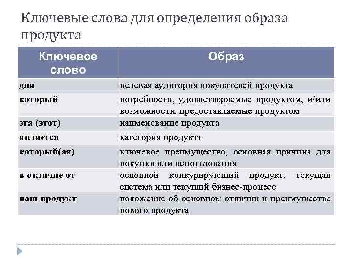 Ключевые слова для определения образа продукта Ключевое слово для который эта (этот) является который(ая)