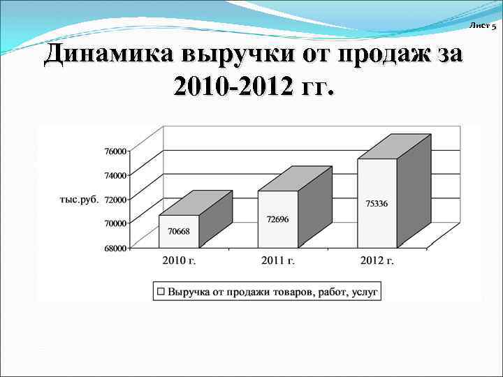 Лист 5 Динамика выручки от продаж за 2010 -2012 гг. 