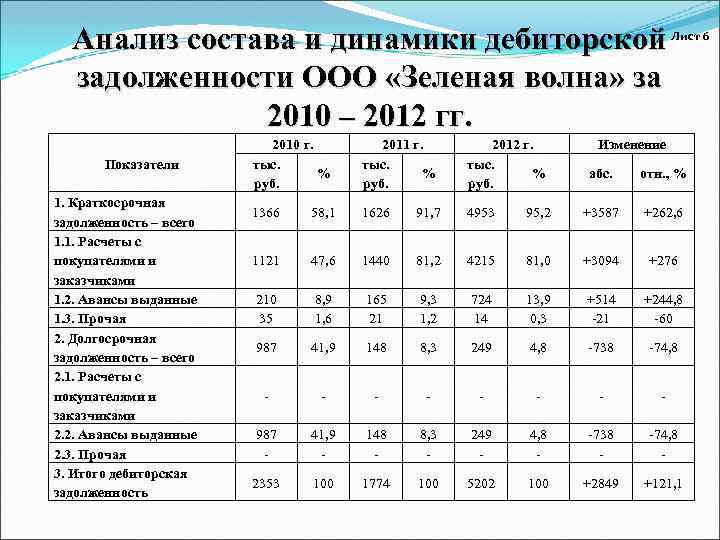 Объем в составе составляет. Анализ дебиторской и кредиторской задолженности таблица. Анализ состояния дебиторской задолженности таблица. Анализ динамики и структуры дебиторской задолженности. Анализ состава и структуры дебиторской задолженности предприятия.