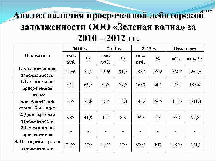 Лист 7 Анализ наличия просроченной дебиторской задолженности ООО «Зеленая волна» за 2010 – 2012