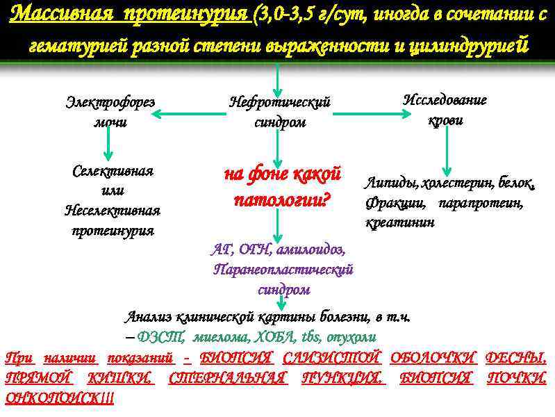 Массивная протеинурия (3, 0 -3, 5 г/сут, иногда в сочетании с гематурией разной степени