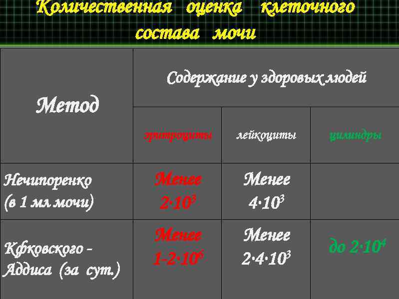 Количественная оценка клеточного состава мочи Содержание у здоровых людей Метод эритроциты Нечипоренко (в 1