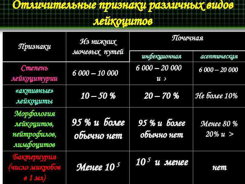 Отличительные признаки различных видов лейкоцитов Признаки Из нижних мочевых путей Почечная инфекционная асептическая Степень