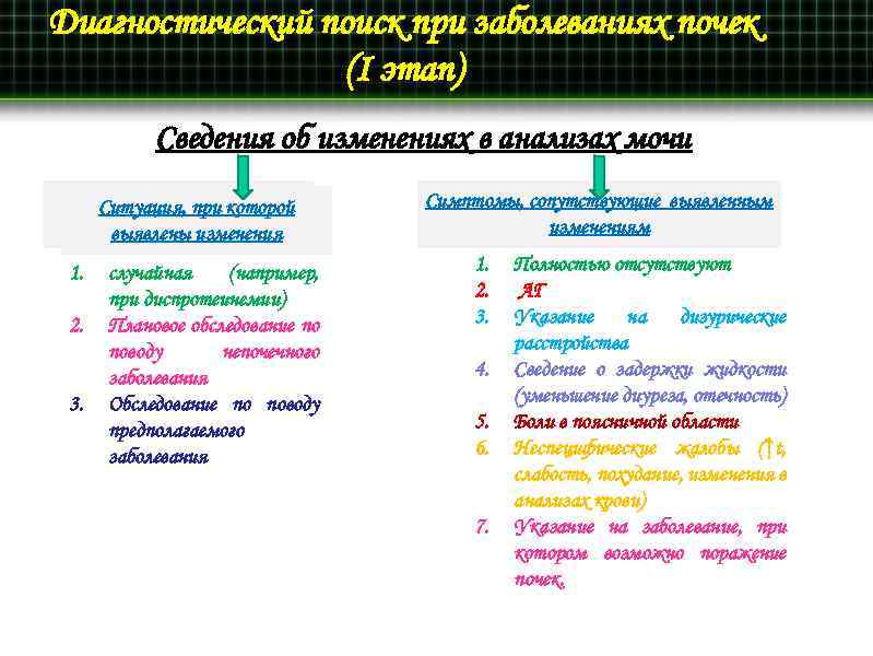 Диагностический поиск при заболеваниях почек (I этап) Сведения об изменениях в анализах мочи Ситуация,