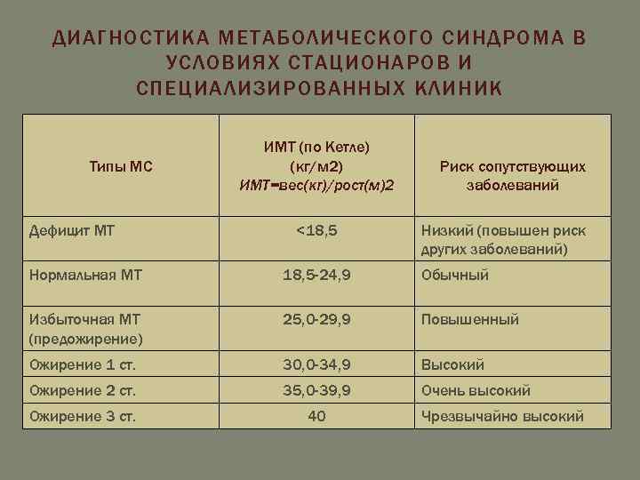 ДИАГНОСТИКА МЕТАБОЛИЧЕСКОГО СИНДРОМА В УСЛОВИЯХ СТАЦИОНАРОВ И СПЕЦИАЛИЗИРОВАННЫХ КЛИНИК Типы МС Дефицит МТ ИМТ