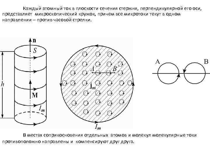 Каждый атомный ток в плоскости сечения стержня, перпендикулярной его оси, представляет микроскопический кружок, причем