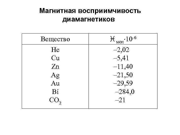 Магнитная восприимчивость диамагнетиков Вещество i мол 10 -6 He Cu Zn Ag Au Bi