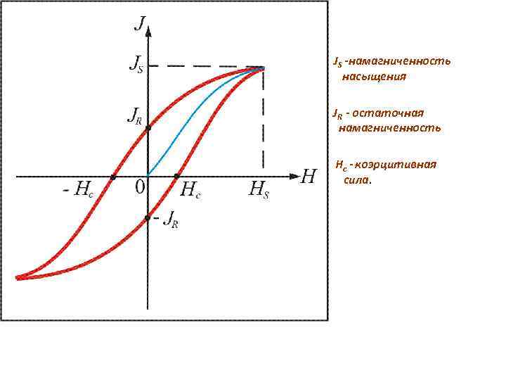 JS -намагниченность насыщения JR - остаточная намагниченность Нс - коэрцитивная сила. 