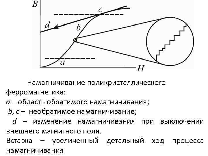 Намагничивание поликристаллического ферромагнетика: a – область обратимого намагничивания; b, c – необратимое намагничивание; d