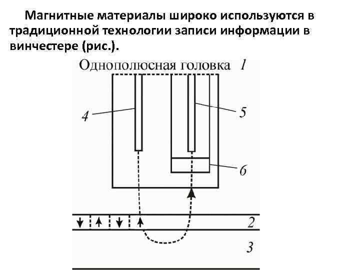 Магнитные материалы широко используются в традиционной технологии записи информации в винчестере (рис. ). 