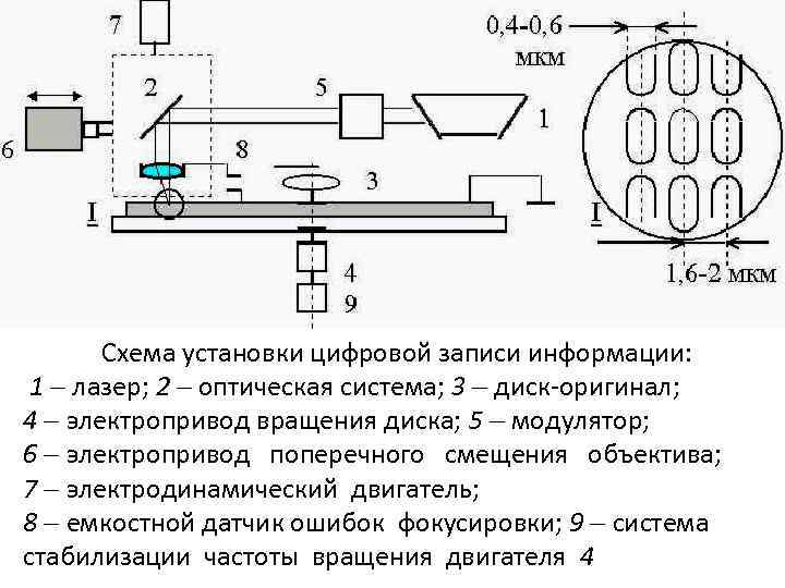Схема установки цифровой записи информации: 1 лазер; 2 оптическая система; 3 диск-оригинал; 4 электропривод