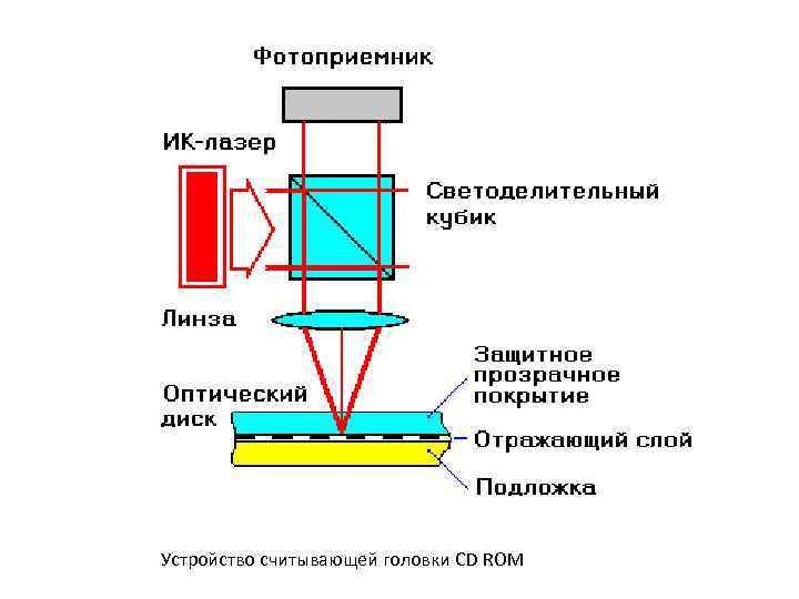  Устройство считывающей головки CD ROM 
