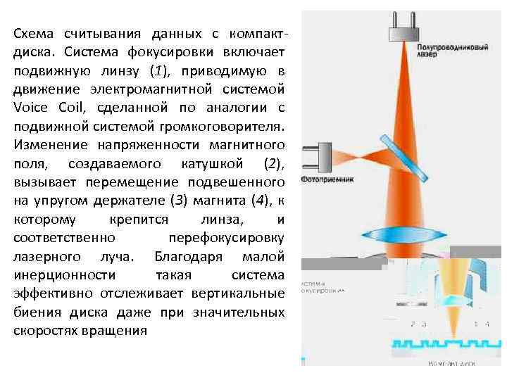 Схема считывания данных с компактдиска. Система фокусиpовки включает подвижную линзу (1), приводимую в движение