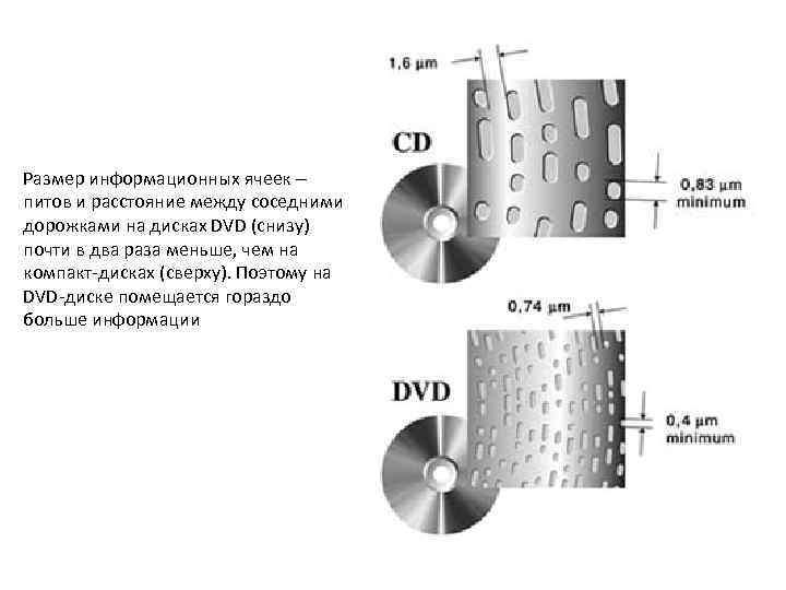 Размер информационных ячеек питов и расстояние между соседними дорожками на дисках DVD (снизу) почти