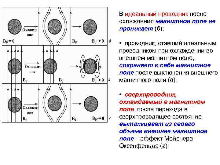 В идеальный проводник после охлаждения магнитное поле не проникает (б); • проводник, ставший идеальным