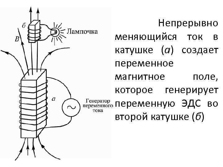 Непрерывно меняющийся ток в катушке (а) создает переменное магнитное поле, которое генерирует переменную ЭДС