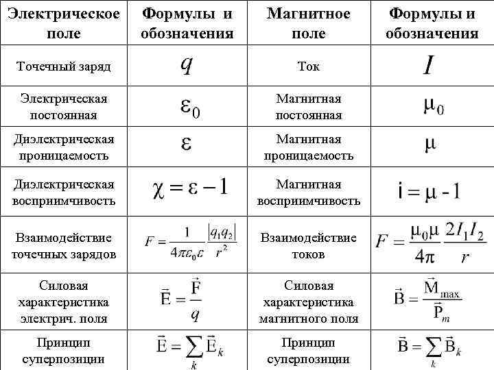 Электрические явления физика 8 класс формулы. Электромагнитное поле физика 11 класс формулы. Магнитное поле формулы 11 класс. Электромагнитная индукция физика 11 класс формулы. Электрическое и магнитное поле формулы.