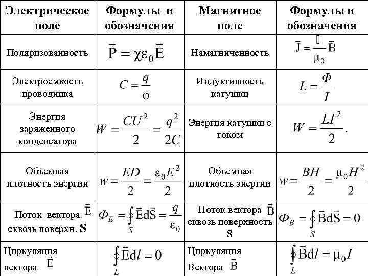 Электрическое поле Формулы и обозначения Магнитное поле Поляризованностъ Намагниченность Электроемкость проводника Индуктивность катушки Энергия