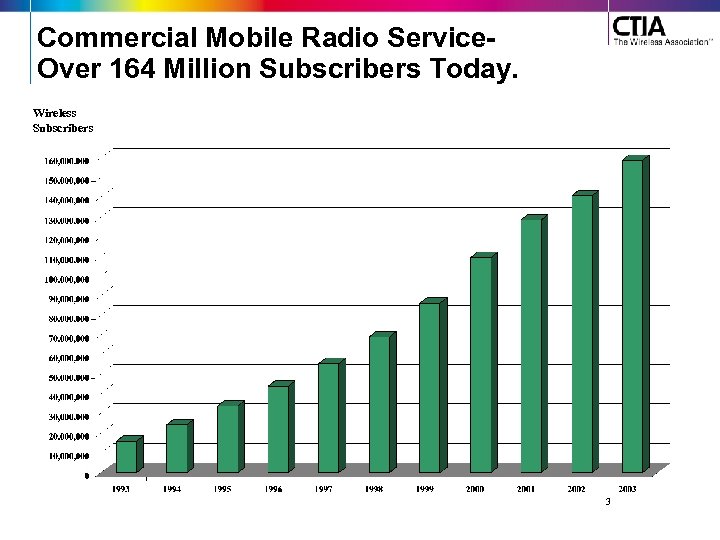 Commercial Mobile Radio Service. Over 164 Million Subscribers Today. Wireless Subscribers 3 