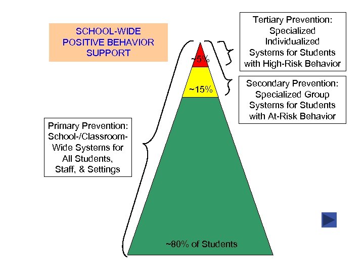 SCHOOL-WIDE POSITIVE BEHAVIOR SUPPORT ~5% ~15% Primary Prevention: School-/Classroom. Wide Systems for All Students,