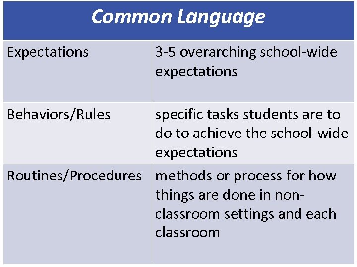 Common Language Expectations Behaviors/Rules 3 -5 overarching school-wide expectations specific tasks students are to