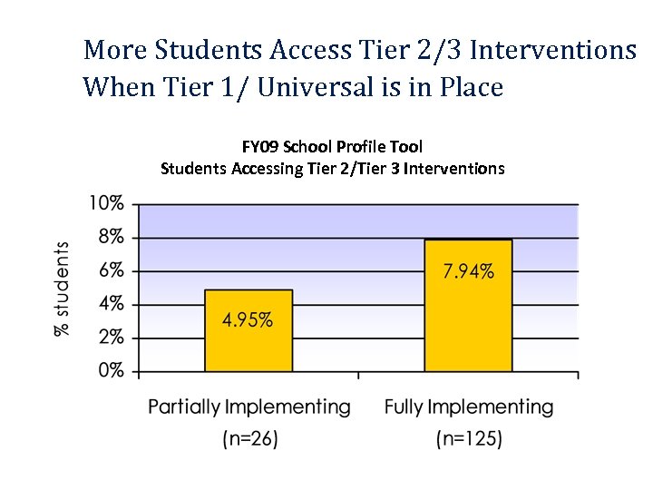 More Students Access Tier 2/3 Interventions When Tier 1/ Universal is in Place FY