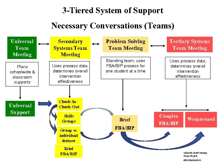 3 -Tiered System of Support Necessary Conversations (Teams) Universal Team Meeting Plans schoolwide &