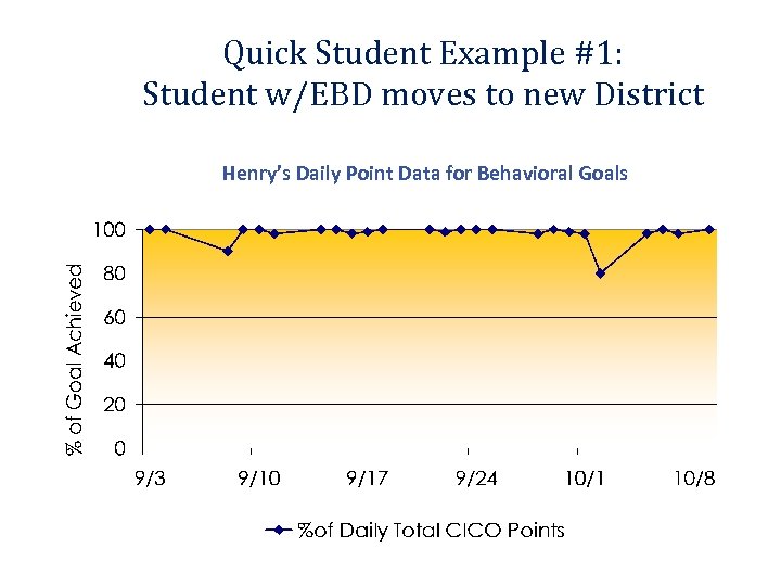Quick Student Example #1: Student w/EBD moves to new District Henry’s Daily Point Data