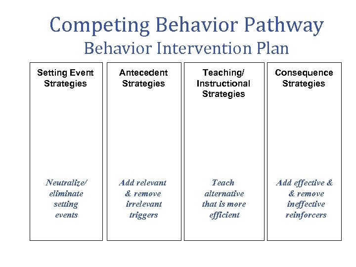 Competing Behavior Pathway Behavior Intervention Plan Setting Event Strategies Antecedent Strategies Teaching/ Instructional Strategies