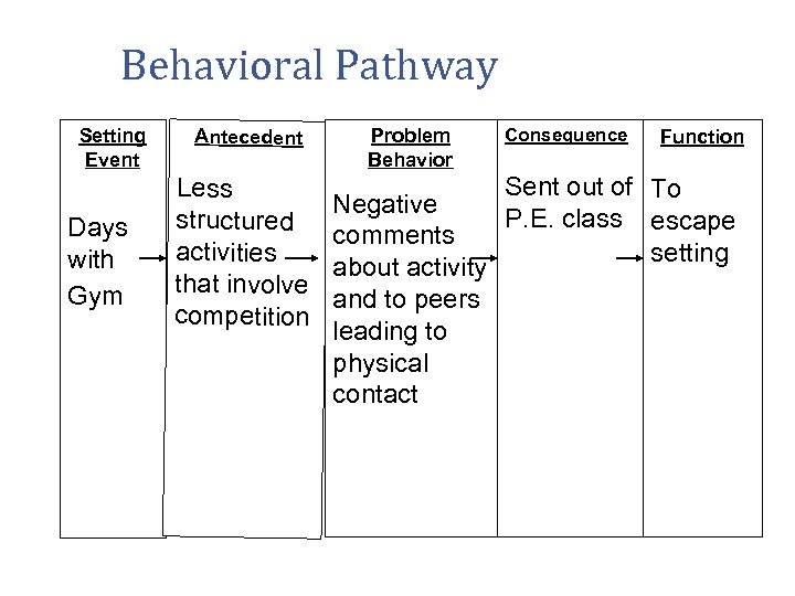 Behavioral Pathway Setting Event Days with Gym Antecedent Less structured activities that involve competition