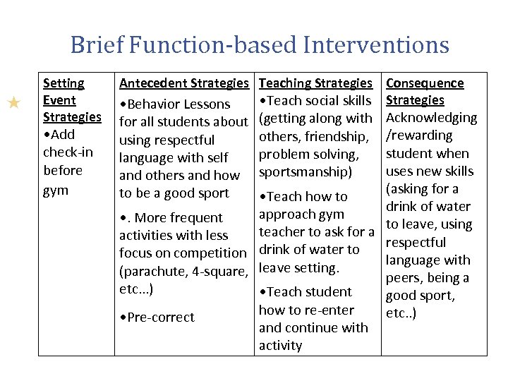Brief Function-based Interventions Setting Event Strategies • Add check-in before gym Antecedent Strategies Teaching
