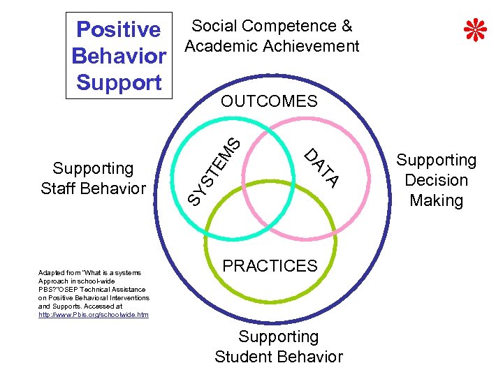 EM S ST TA Adapted from “What is a systems Approach in school-wide PBS?