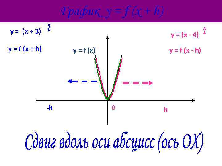 График у = f (x + h) у = (x + 3) у =