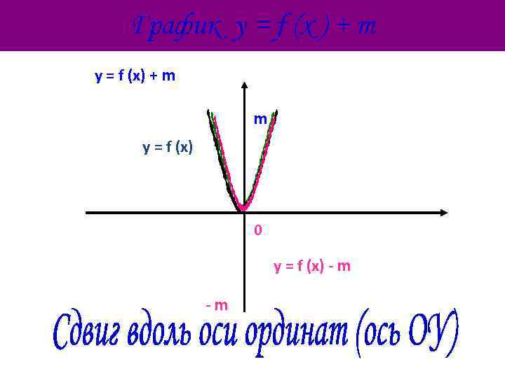 График у = f (x ) + m у = f (x) + m