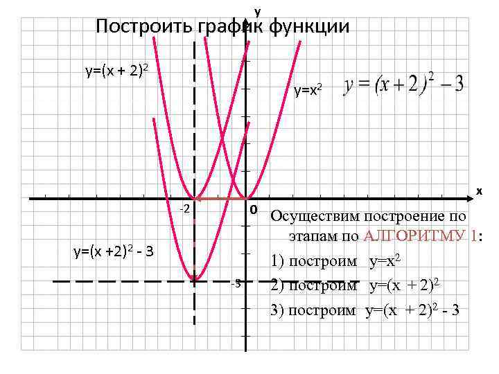 у Построить график функции y=(x + 2)2 y=x 2 х -2 0 y=(x +2)2