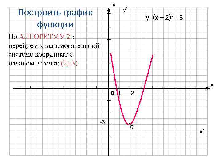у Построить график функции y’ y=(x – 2)2 - 3 По АЛГОРИТМУ 2 :