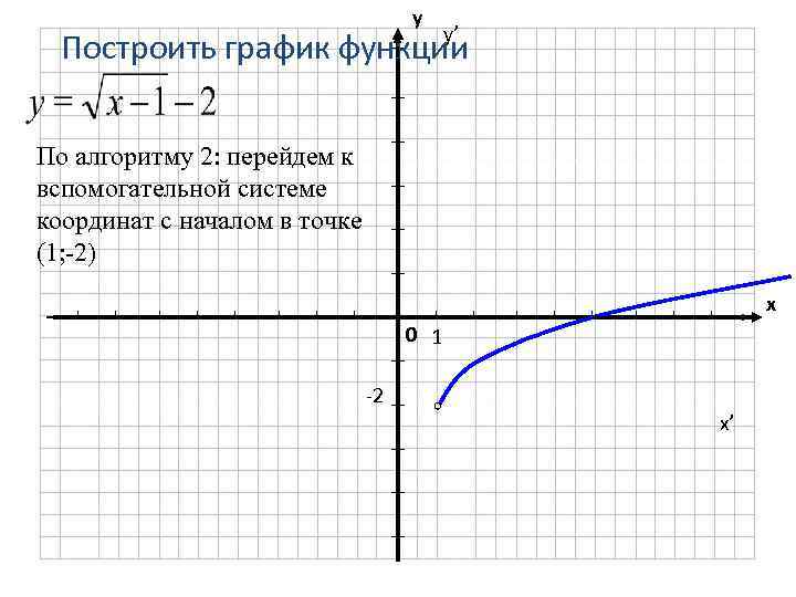 у y’ Построить график функции По алгоритму 2: перейдем к вспомогательной системе координат с