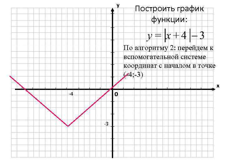 у Построить график функции: По алгоритму 2: перейдем к вспомогательной системе координат с началом
