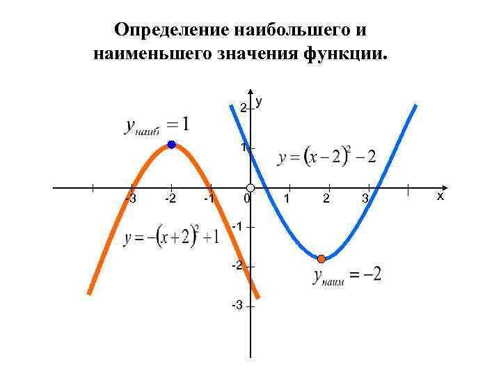 Меньше определение. Определите наибольшее и наименьшее значение функции. Как определить наибольшее и наименьшее значение функции по графику. Определить наибольшее и наименьшее значение. Определи наибольшее и наименьшее значения функции.