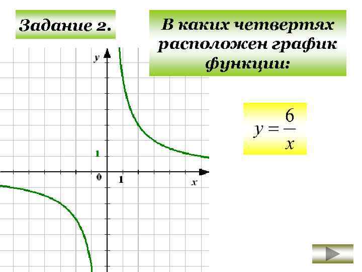 В каких четвертях расположен график функции: Задание 2. II I III IV 