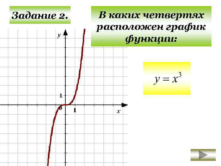 Четвертях расположен график функции. В каких четвертях расположен график функции. Определи в каких четвертях расположен график функции. Четверти Графика функции.