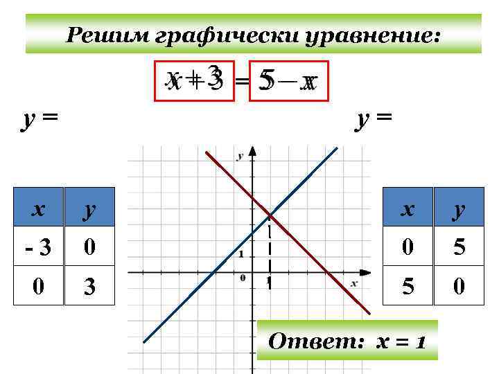 Решим графически уравнение: = у= у= х у -3 0 0 5 0 3