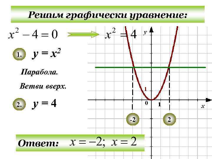 Решим графически уравнение: 1. у = х2 Парабола. Ветви вверх. 2. у=4 -2 Ответ: