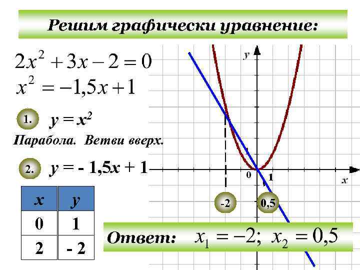 Решить графическое уравнение x 3x