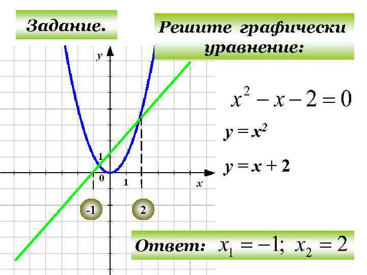 Задание. Решите графически уравнение: у = х2 у=х+2 -1 2 Ответ: 