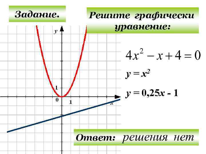 Задание. Решите графически уравнение: у = х2 у = 0, 25 х - 1
